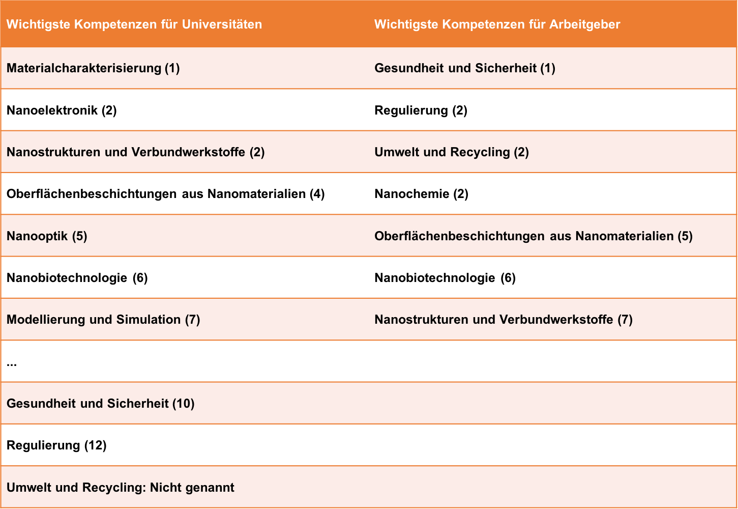 Kompetenzabfrage © NanoEIS Konsortium Kompetenzabfrage © NanoEIS Konsortium