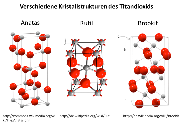 Beispiel für verschiedene Kristallstrukturen desselben Materials. Titandioxid kommt als Anatas, Rutil oder Brookit vor. Beispiel für verschiedene Kristallstrukturen desselben Materials. Titandioxid kommt als Anatas, Rutil oder Brookit vor.