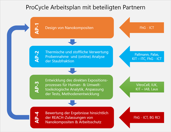 ProCycle Arbeitsplan ProCycle Arbeitsplan