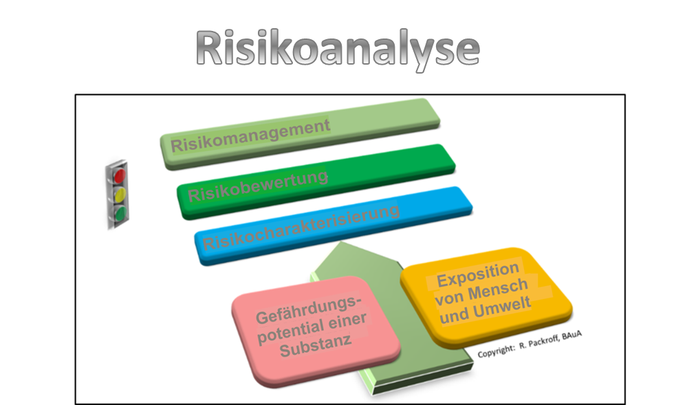 Schematische Darstellung der Risikoanalyse © BAuA/ R. Packroff