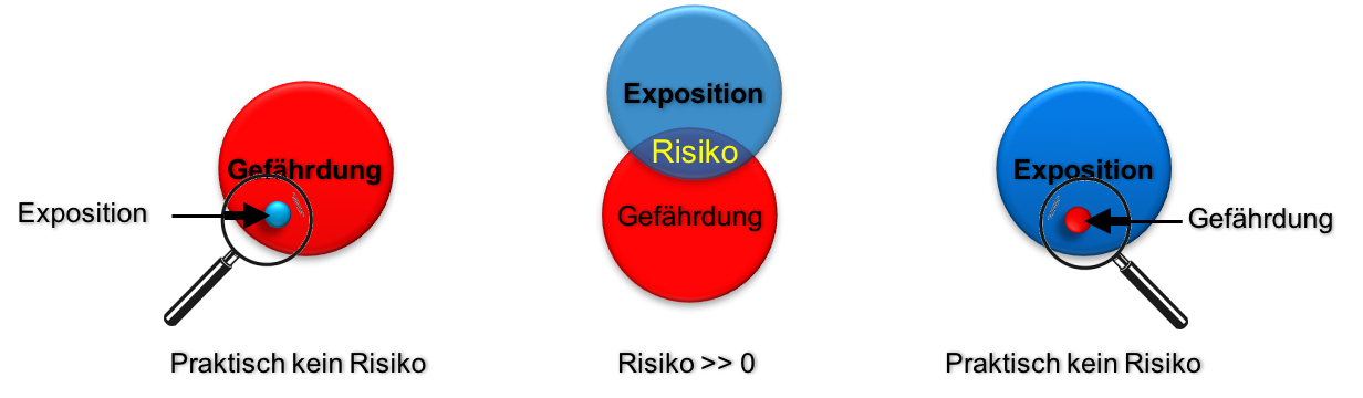 Links: praktisch kein Risiko, wenn man einer vernachlässigbaren Exposition ausgesetzt ist. Mitte: Das Risiko ist dargestellt durch die Überschneidung der beiden Flächen für Exposition und Gefährdung für das jeweilige Material. Rechts: praktisch kein Risiko, wenn man einer vernachlässigbaren Gefahr ausgesetzt ist. Bild: DaNa-Team. Links: praktisch kein Risiko, wenn man einer vernachlässigbaren Exposition ausgesetzt ist. Mitte: Das Risiko ist dargestellt durch die Überschneidung der beiden Flächen für Exposition und Gefährdung für das jeweilige Material. Rechts: praktisch kein Risiko, wenn man einer vernachlässigbaren Gefahr ausgesetzt ist. Bild: DaNa-Team.