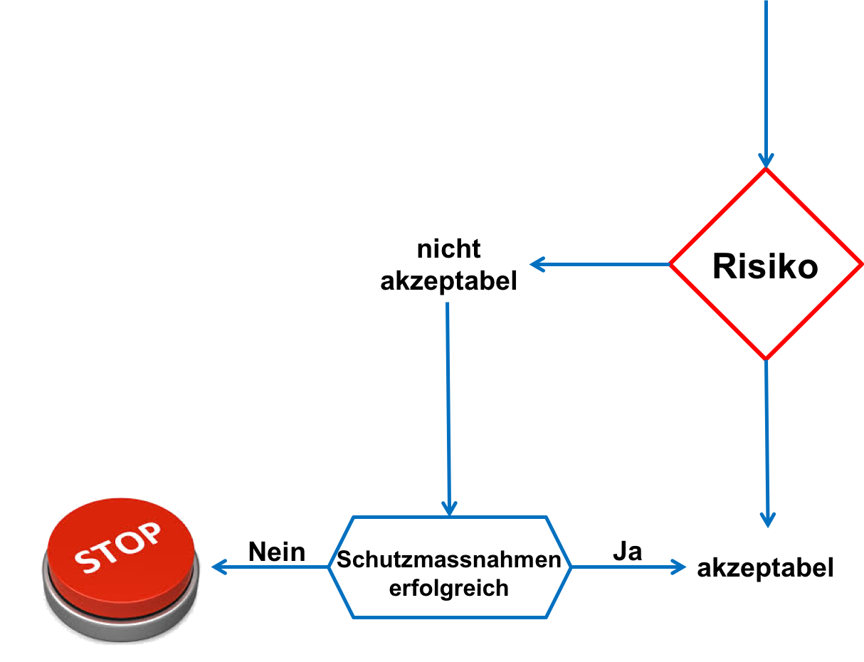 Prozess der Entscheidungsfindung © DaNa-Team. Prozess der Entscheidungsfindung © DaNa-Team.