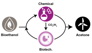 Konzept zur chemischen und biotechnologischen Konversion von Bioethanol zu Aceton Bildrechte: Evonik Operations GmbH, Essen